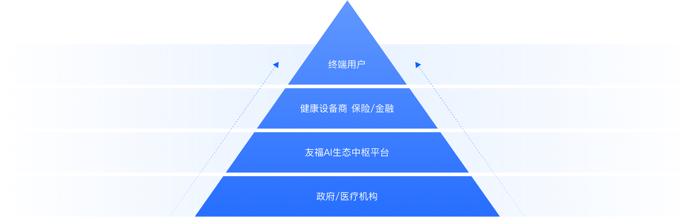 金字塔模型