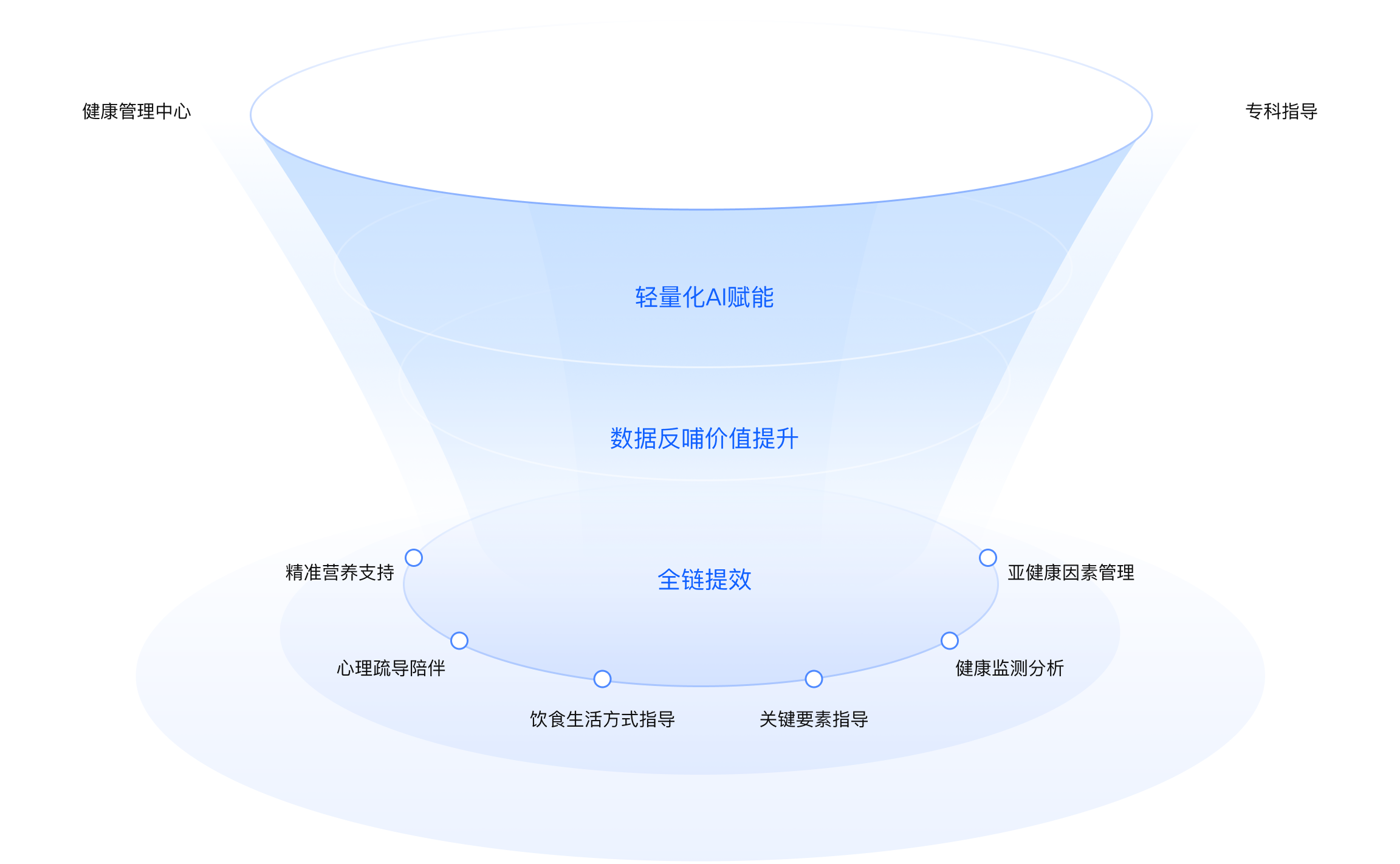 漏斗模型